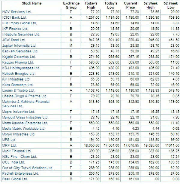 Saffron Wave Sensex Makes History 96 Stocks At 52 Week Highs The Economic Times