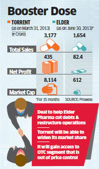 Torrent Pharma Acquires Elder S Domestic Business For Rs 00 Crore The Economic Times