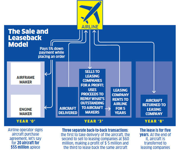 Secret of IndiGo's consistent profits What makes it prosper despite a