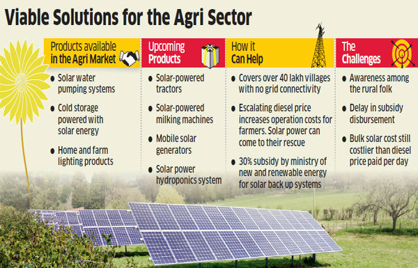 Agri companies now prefer solar powered products in rural India 