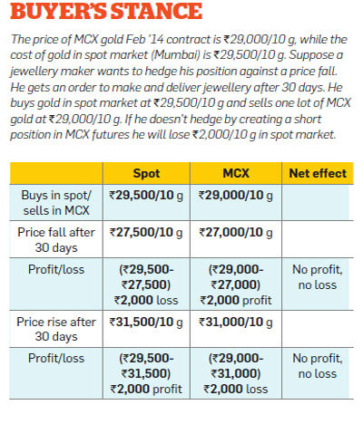 Markets Commodities Futures Use Hedging Tool To Reduce Your Risk Exposure The Economic Times