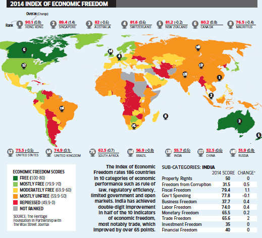 India ranks 120th in Index of Economic Freedom: Report - The Economic Times