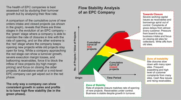 EPC Reborn: Focus on Flow - The Economic Times