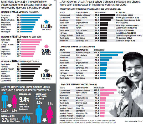 How many new voters have been added since last general polls? The