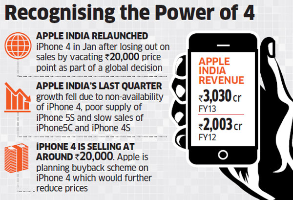 Apple Restarts Production Of Iphone 4 With An Eye On Rs 000 Segment To Recoup Market Share The Economic Times