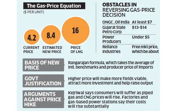 ONGC biggest gainer from govt’s decision to increase gas prices - The ...