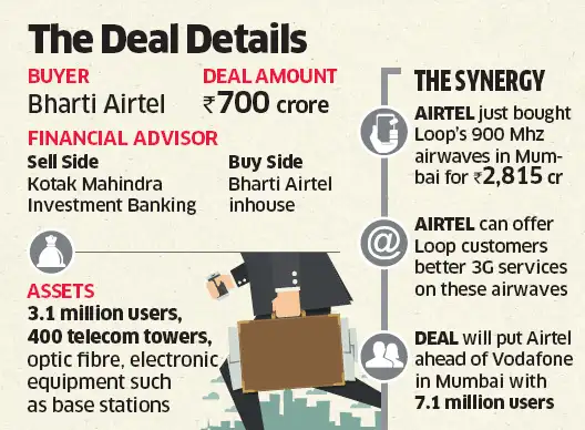 Bharti Airtel set to acquire Loop Mobile in a Rs 700-crore deal - The ...