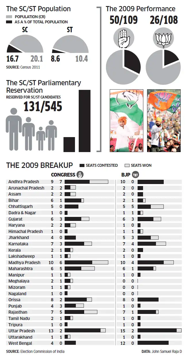 How Congress fared versus BJP in reserved seats in Lok Sabha elections