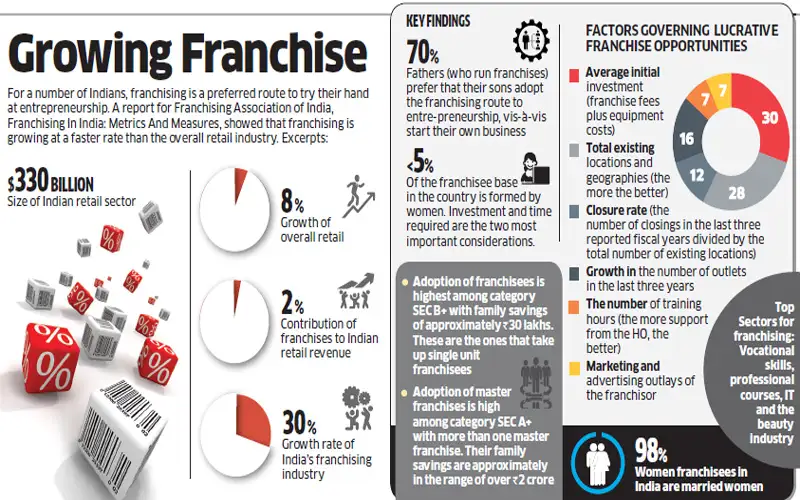 Franchising in India growing at faster rate than overall retail ...