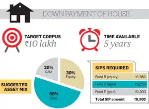 investing: Smart strategies to maximise the gains from your SIPs - The ...