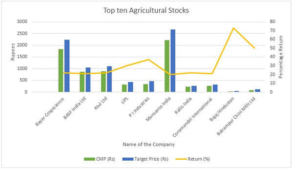 Agriculture Sector Stocks