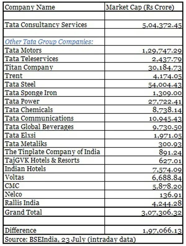 TCS market capitalisation shoots past Rs 5 lakh crore, larger than