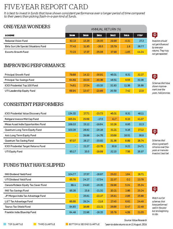 How to pick the best performing mutual fund schemes The Economic Times