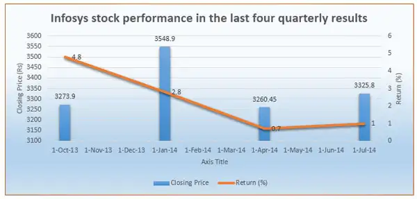 What investors should do with Infosys stock ahead of Q2 show as ...