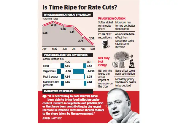 Inflation: September WPI inflation dips to 5-year low of 2.38% as food ...