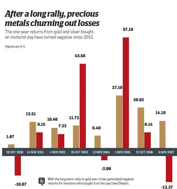 Can gold bounce back? Here's why experts feel that you should give