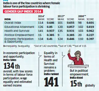 India slips to 114th spot in WEF Gender Gap Index - The Economic Times