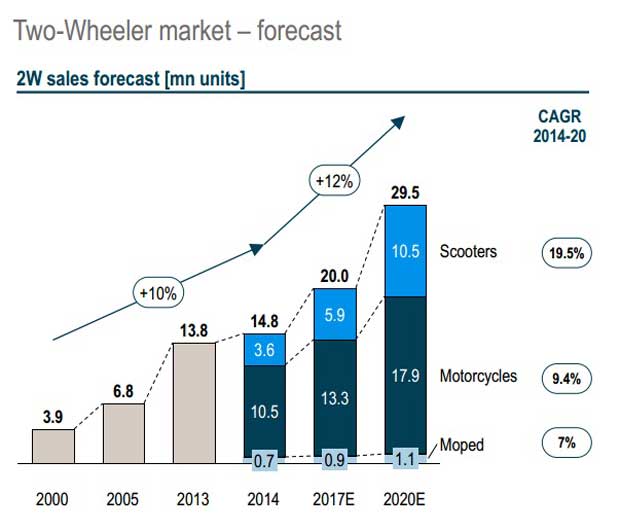 India’s passenger vehicle and twowheeler market steer towards a double