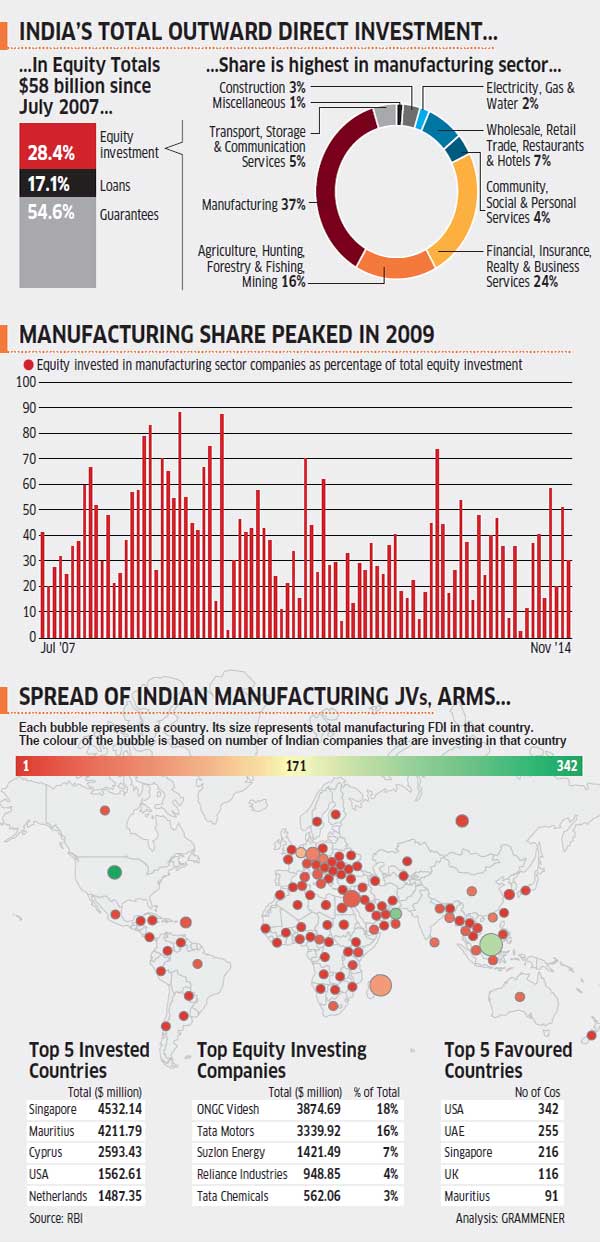 Manufacturing Abroad Indian Companies Invest 21 Billion In 7 Years The Economic Times