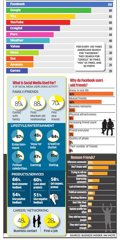 Here's what people really search for most on Google The Economic Times