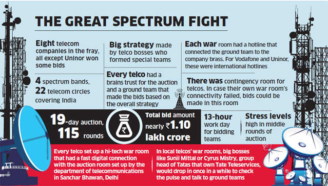 India%26%238217%3Bs+spectrum+auction+ends+early+on+Day+2%3B++raises+over+Rs+11%2C300+cr