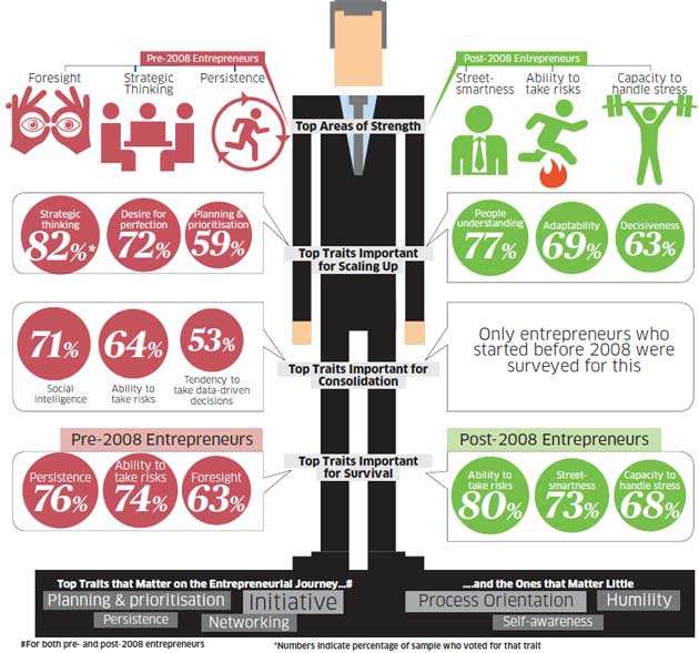 Jombay study: How entrepreneurial behaviour has changed over the years ...