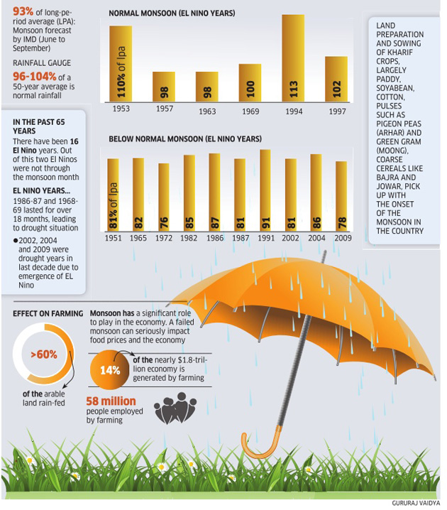 Monsoon: IMD: El Nino to affect monsoon in India, less rains predicted ...