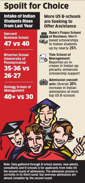 More Indians Make It To US Top B-Schools This Year; Increase In ...