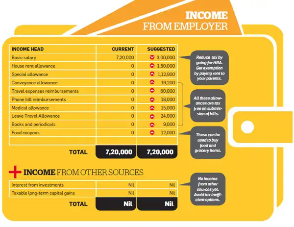 Learn how to restructure income, investments and expenses to optimise ...