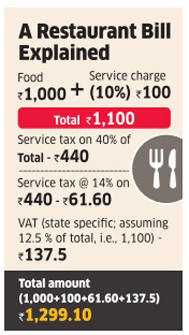 Government clarifies Service charges collected & retained by eateries