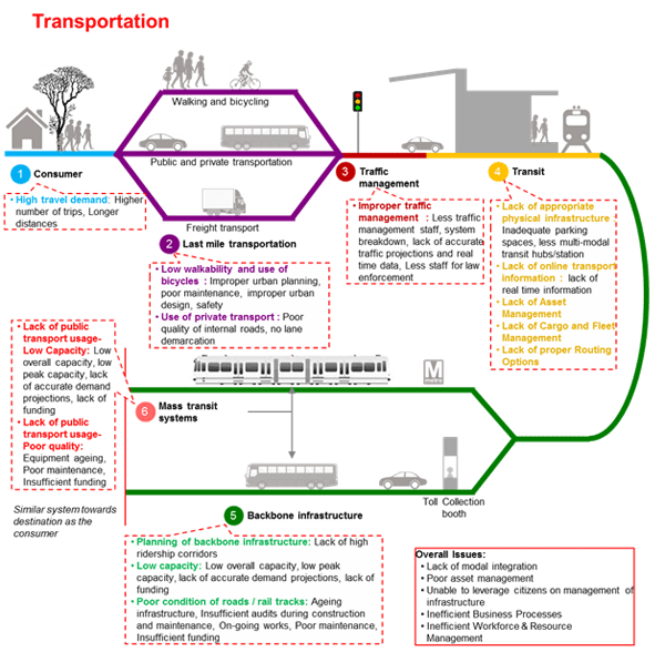 Smart transportation for Smart Cities - The Economic Times