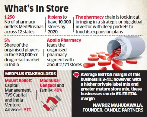 MedPlus up for sale as company drops plans to raise growth equity