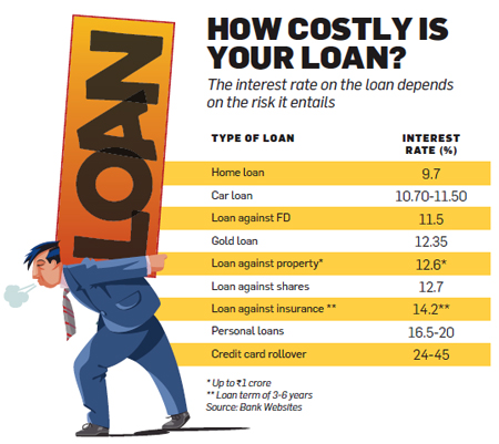 Ten golden rules to follow when taking a loan - The Economic Times