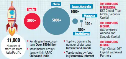 The rising startup wave in South-East Asia - The Economic Times