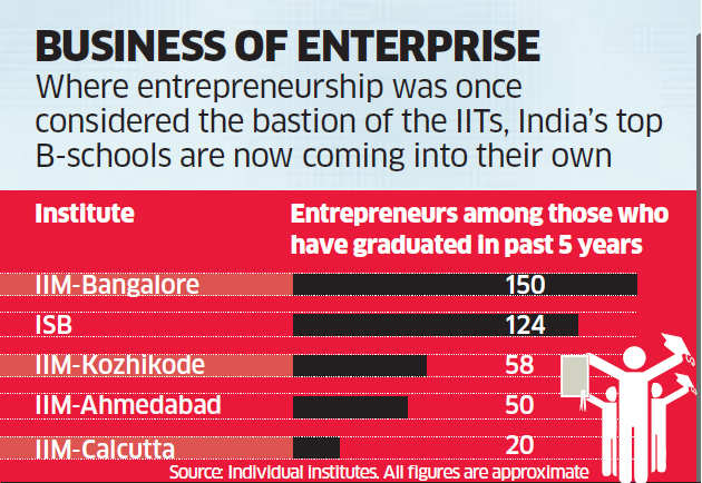 Premier B-schools Are Driving Entrepreneurship In A Big Way, Spawns ...