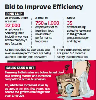 Samsung may lay off 5 per cent of its staff in India to reduce costs - The  Economic Times