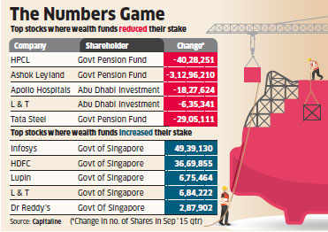 Sovereign Wealth Funds Sell Chunk Of Indian Stocks; Oil-rich Countries ...