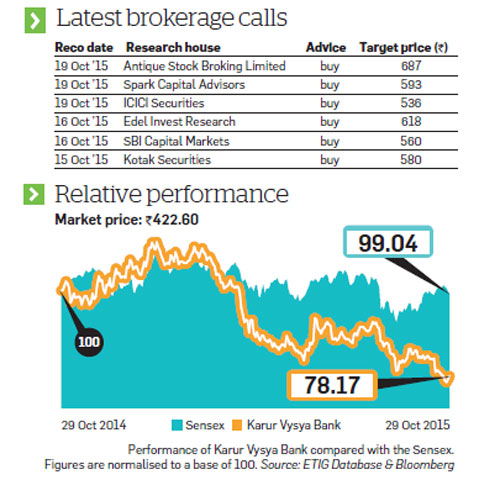 Recent Correction In Karur Vysya Bank Stock Price Makes It Attractive The Economic Times