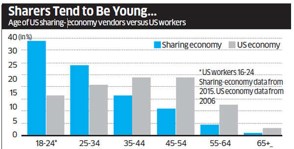 Being A Part Of The 'sharing Economy' - The Economic Times