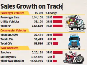 Car sales rise fastest in four-and-half years in October - The Economic ...