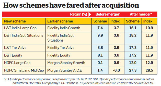2015 best performing mutual funds