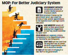 what is the procedure of appointment of supreme court judges