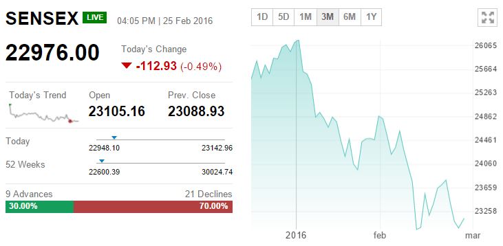TRACK SENSEX, NIFTY LIVE: Who moved my 