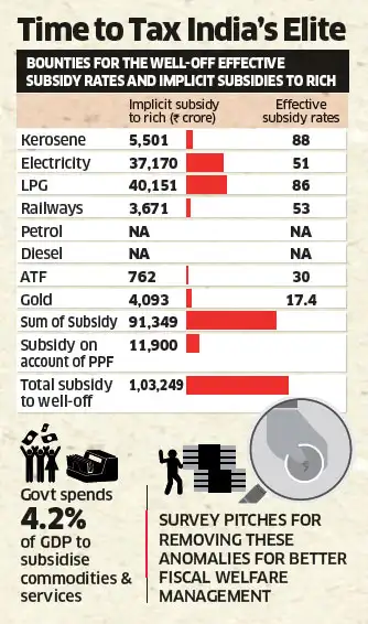 Eco Survey 2016: PM Narendra Modi’s chiding of the rich taken seriously ...