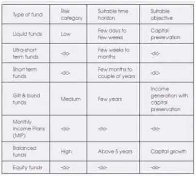 Fund Categorisation Example How to select a suitable fund to invest in - The Economic Times