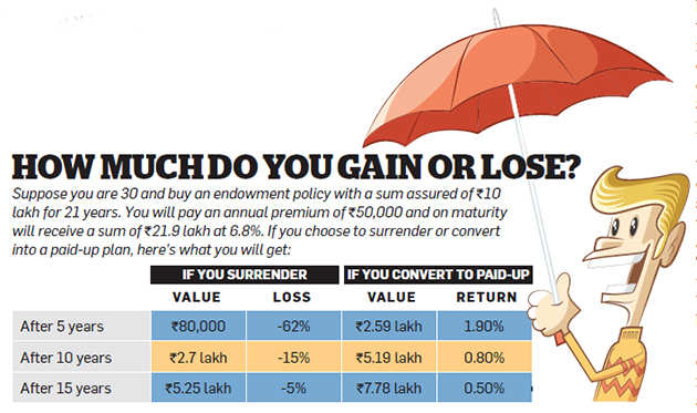Lic Policy Surrender Value Chart