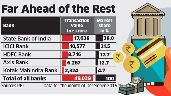 State Bank Of India Claims Top Slot In Mobile Banking The