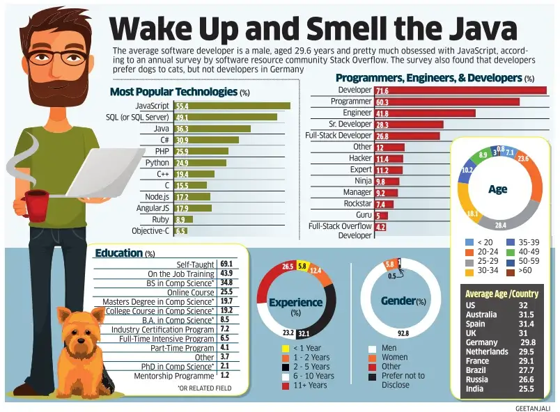 Which was the most popular programming language in 2015 - The Economic ...