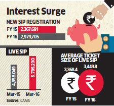 Sips Gain Popularity As Mf Investors Pin Hope On Recovery The Economic Times