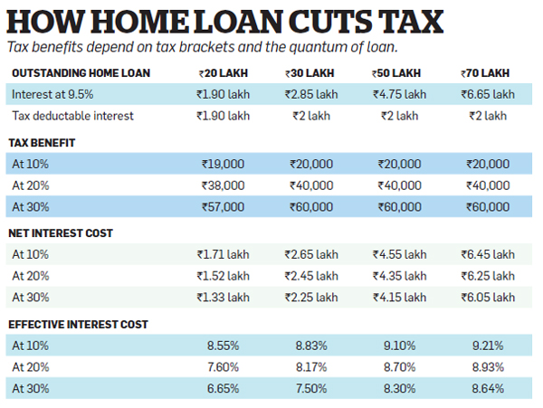 should i prepay my home loan